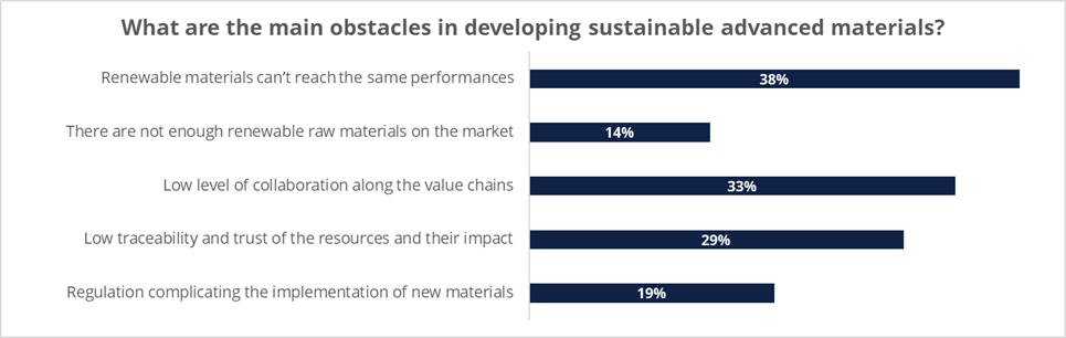 What are the main obstacles in developing sustainable advanced materials?