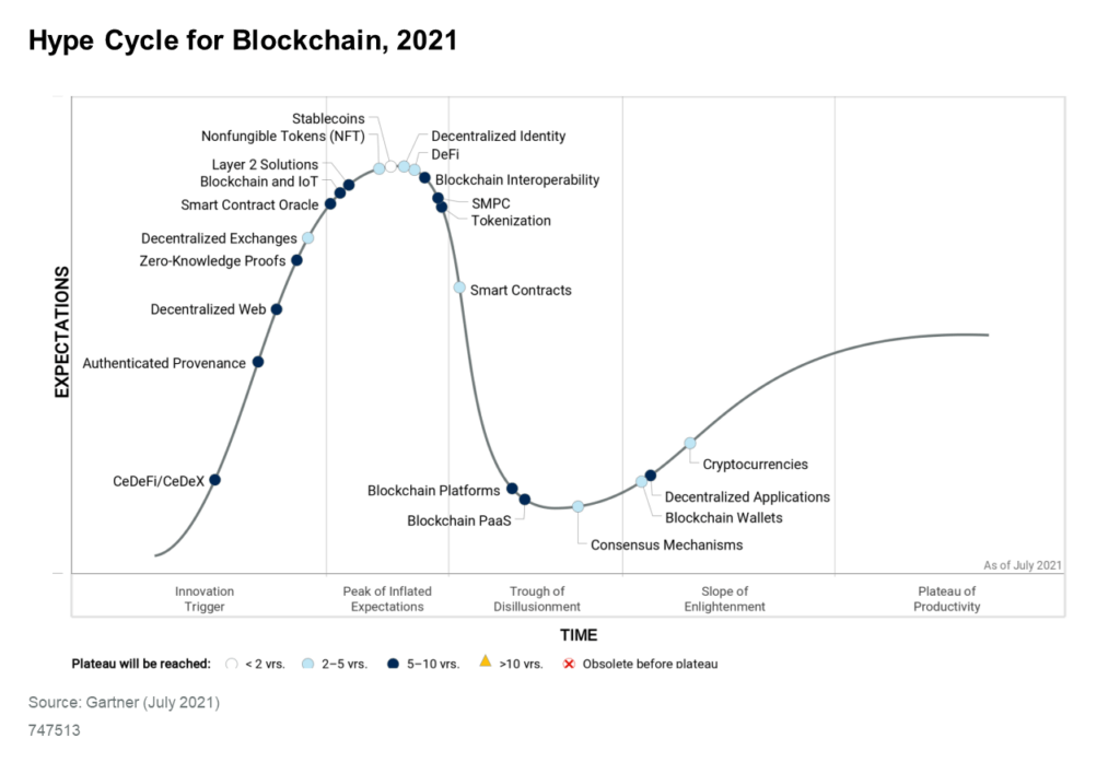 Downloadable graphic Hype Cycle for Blockchain 2021 1 1024x697 1