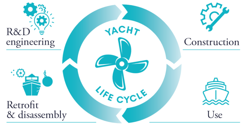 life cycle yacht